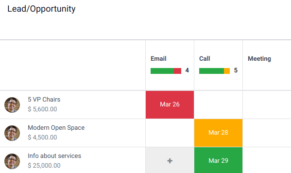 Información general de las actividades para leads y oportunidades en una base de datos de Odoo.