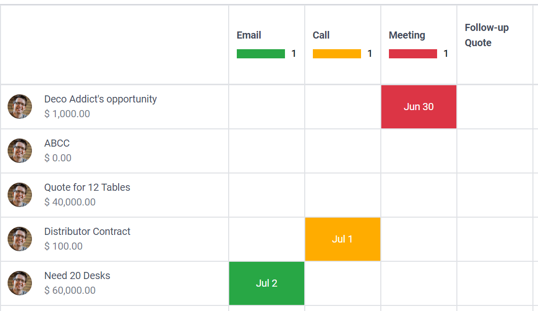 Vista de actividad de los leads/oportunidades