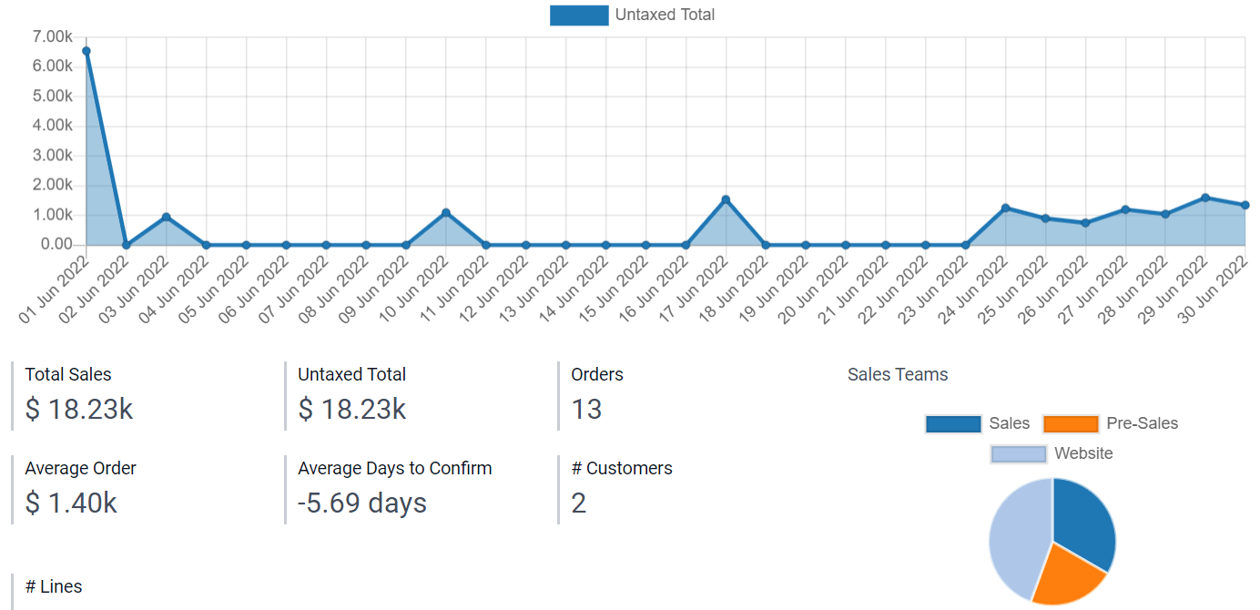 Vista de tablero del modelo para el reporte de análisis de ventas