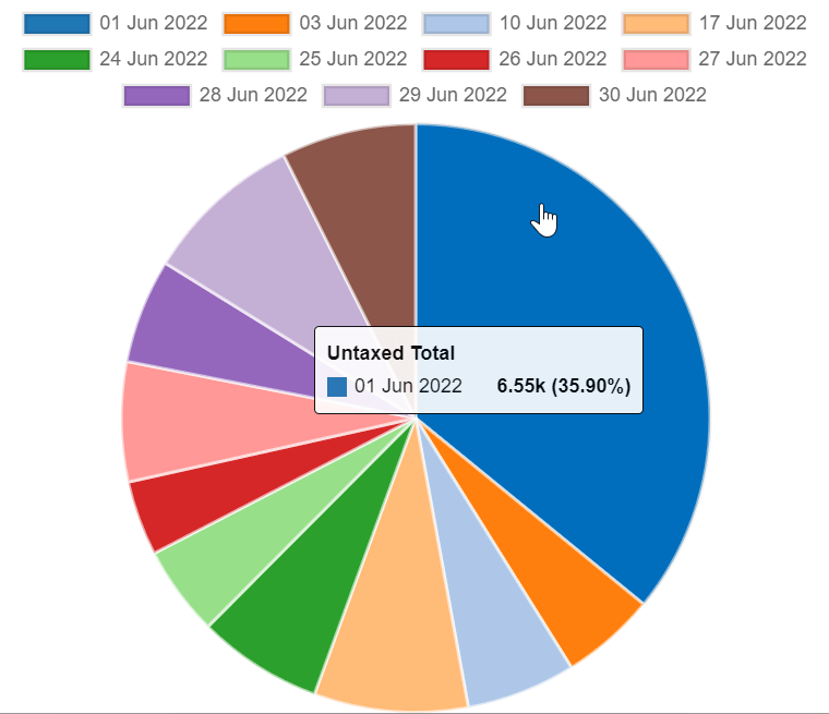 Vista de gráfico de barras del reporte de análisis de ventas