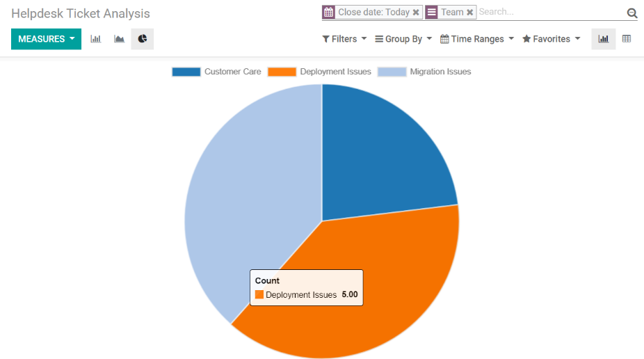 Vista del análisis de tickets de soporte al cliente por equipo y por fecha de cierre en la aplicación Soporte al cliente de Odoo.