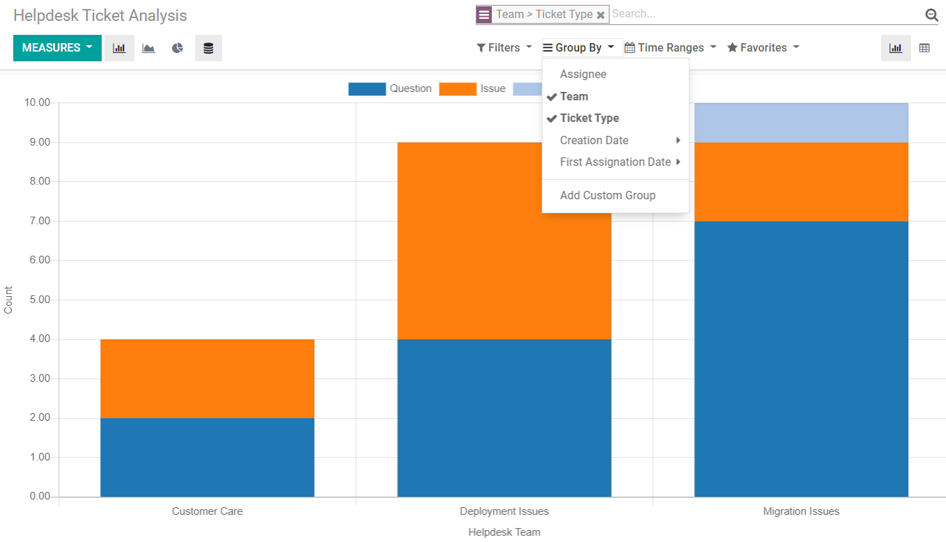 Vista del análisis de tickets de soporte al cliente por equipo y por tipo de ticket en la aplicación Soporte al cliente de Odoo.