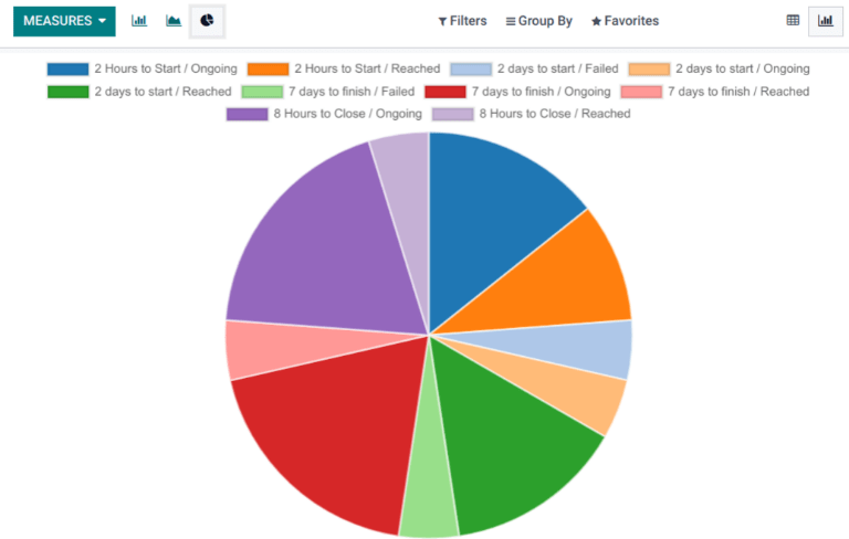 Imagen del reporte de análisis de estado del SLA en vista de gráfico circular.